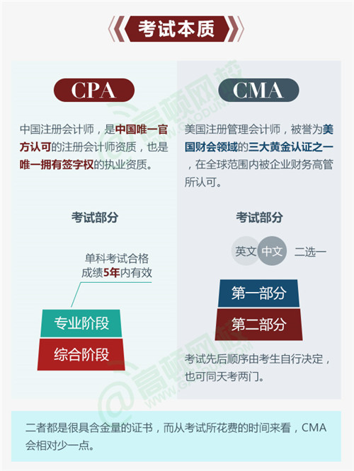 cma和cpa的考试本质