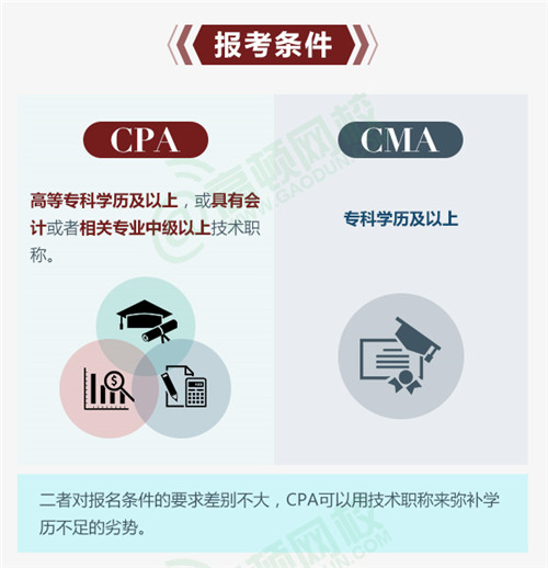 cma和cpa的报考条件