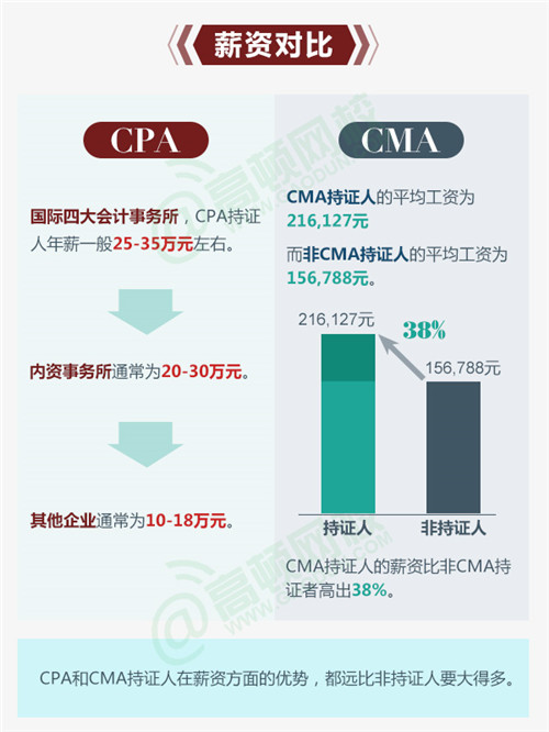 cma和cpa的区别：薪资对比