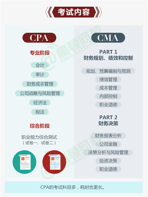 cma和cpa的区别：考试内容
