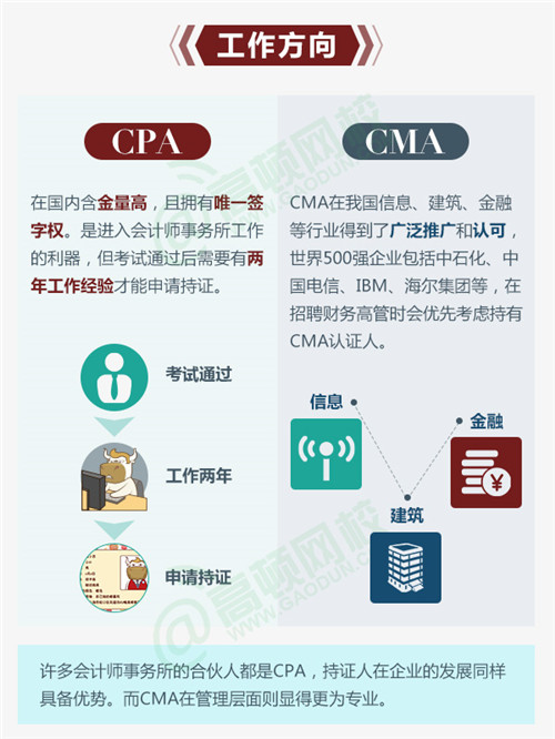cma和cpa的区别：工作方向